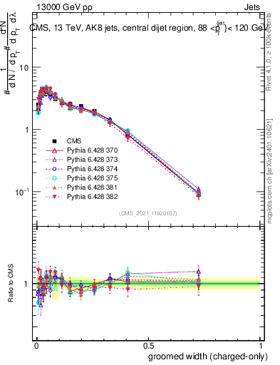 Plot of j.width.gc in 13000 GeV pp collisions