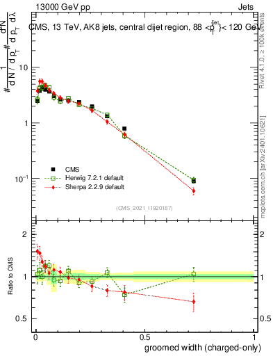 Plot of j.width.gc in 13000 GeV pp collisions