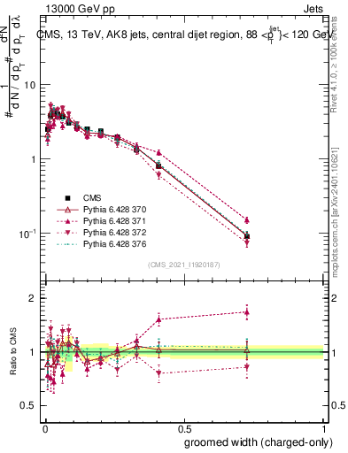Plot of j.width.gc in 13000 GeV pp collisions