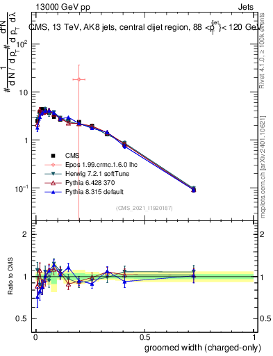 Plot of j.width.gc in 13000 GeV pp collisions