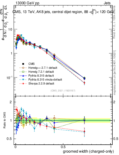 Plot of j.width.gc in 13000 GeV pp collisions