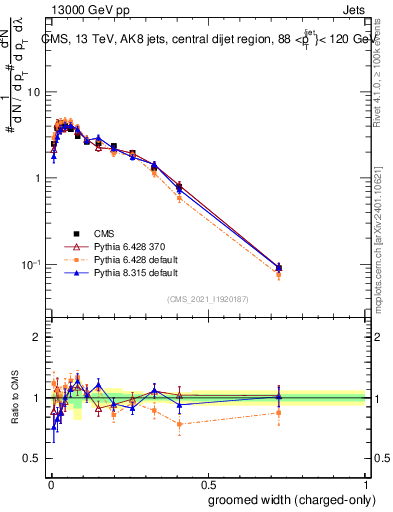 Plot of j.width.gc in 13000 GeV pp collisions