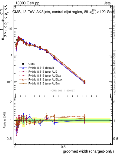 Plot of j.width.gc in 13000 GeV pp collisions
