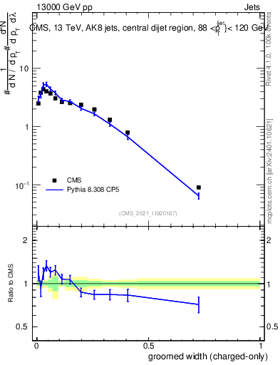 Plot of j.width.gc in 13000 GeV pp collisions