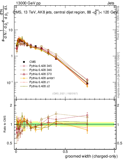 Plot of j.width.gc in 13000 GeV pp collisions