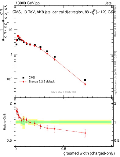 Plot of j.width.gc in 13000 GeV pp collisions