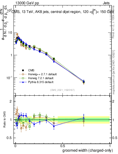 Plot of j.width.gc in 13000 GeV pp collisions