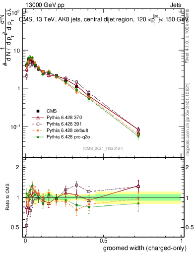 Plot of j.width.gc in 13000 GeV pp collisions