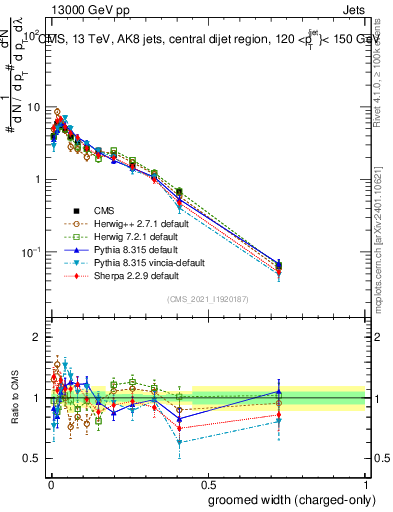Plot of j.width.gc in 13000 GeV pp collisions