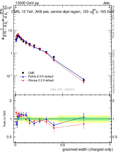 Plot of j.width.gc in 13000 GeV pp collisions