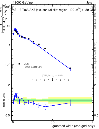 Plot of j.width.gc in 13000 GeV pp collisions