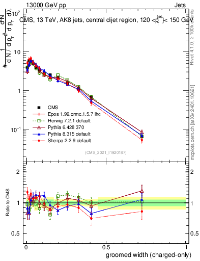 Plot of j.width.gc in 13000 GeV pp collisions