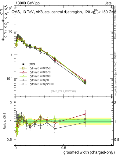 Plot of j.width.gc in 13000 GeV pp collisions