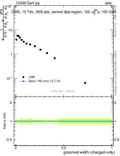 Plot of j.width.gc in 13000 GeV pp collisions