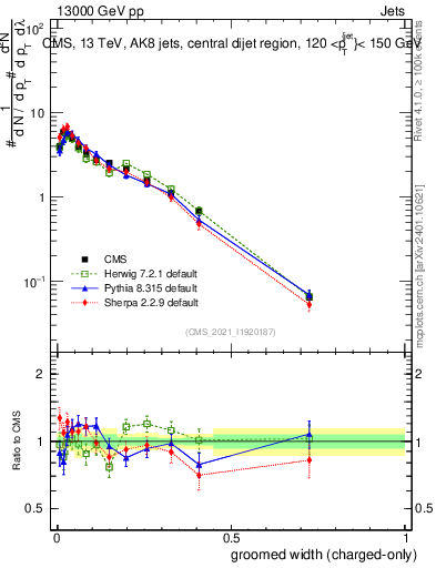 Plot of j.width.gc in 13000 GeV pp collisions