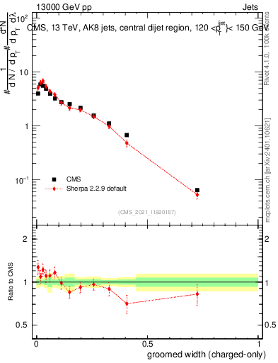 Plot of j.width.gc in 13000 GeV pp collisions