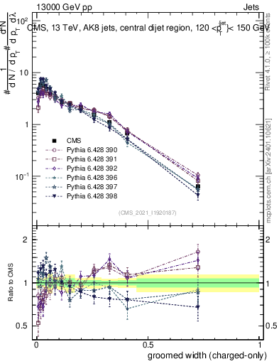 Plot of j.width.gc in 13000 GeV pp collisions