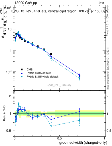 Plot of j.width.gc in 13000 GeV pp collisions