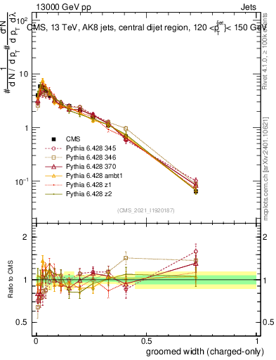 Plot of j.width.gc in 13000 GeV pp collisions