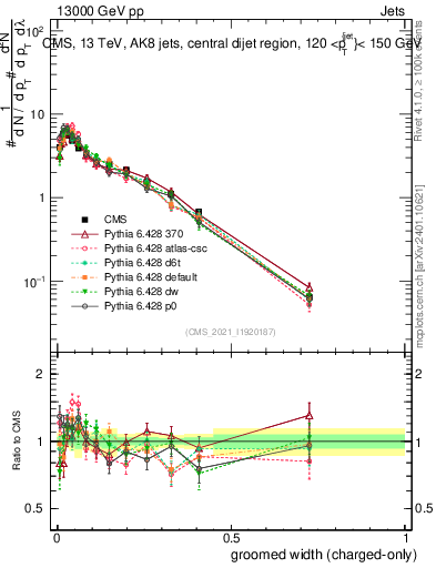 Plot of j.width.gc in 13000 GeV pp collisions