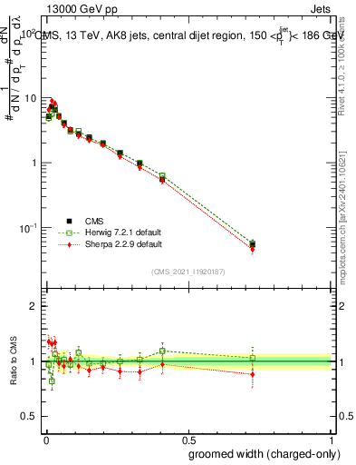 Plot of j.width.gc in 13000 GeV pp collisions