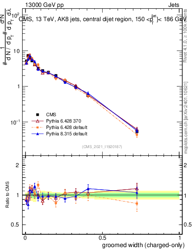 Plot of j.width.gc in 13000 GeV pp collisions