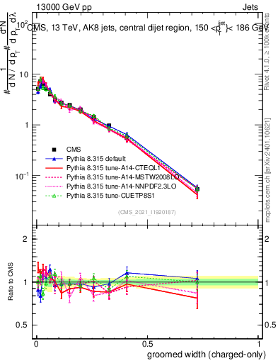 Plot of j.width.gc in 13000 GeV pp collisions