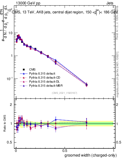 Plot of j.width.gc in 13000 GeV pp collisions