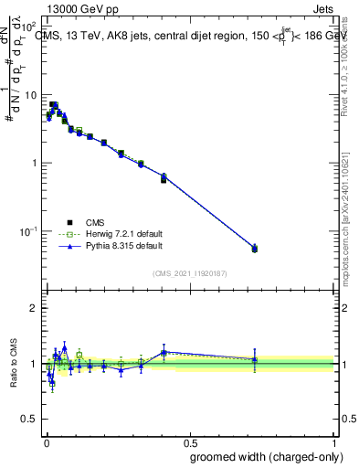 Plot of j.width.gc in 13000 GeV pp collisions