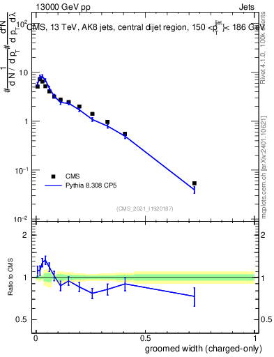 Plot of j.width.gc in 13000 GeV pp collisions