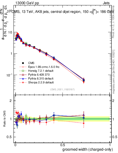 Plot of j.width.gc in 13000 GeV pp collisions