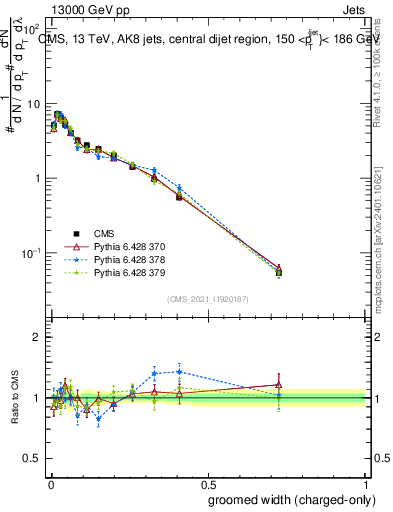Plot of j.width.gc in 13000 GeV pp collisions