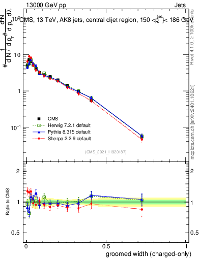 Plot of j.width.gc in 13000 GeV pp collisions