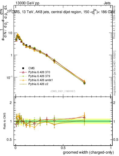 Plot of j.width.gc in 13000 GeV pp collisions