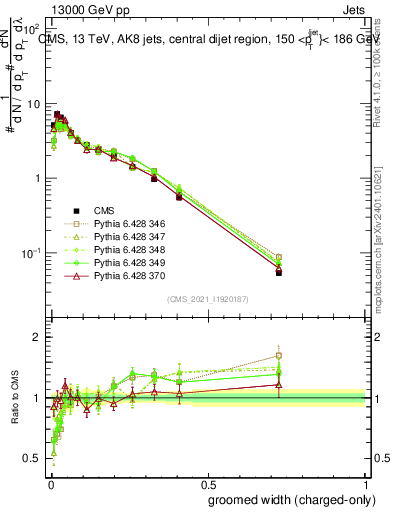 Plot of j.width.gc in 13000 GeV pp collisions
