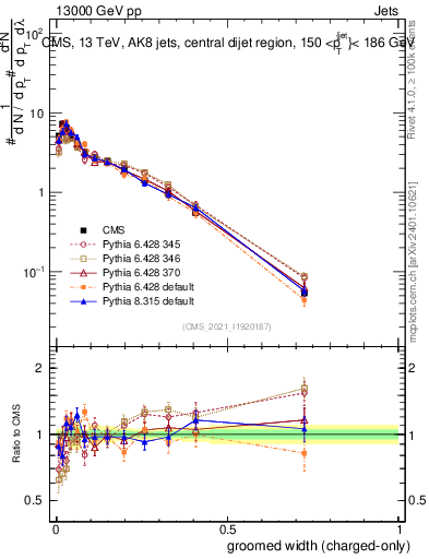 Plot of j.width.gc in 13000 GeV pp collisions