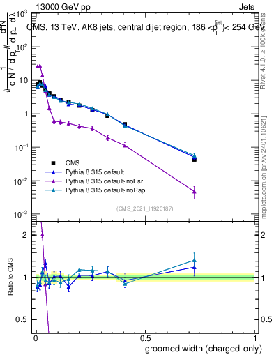 Plot of j.width.gc in 13000 GeV pp collisions