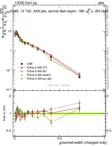 Plot of j.width.gc in 13000 GeV pp collisions