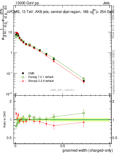 Plot of j.width.gc in 13000 GeV pp collisions