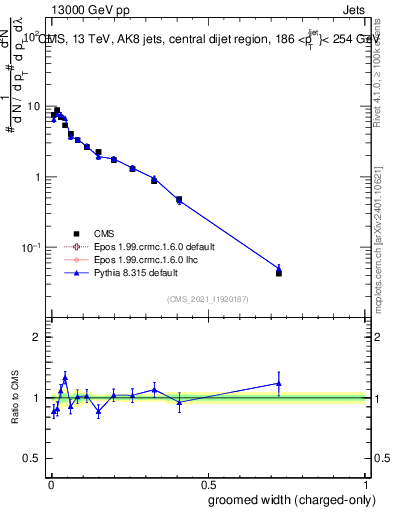 Plot of j.width.gc in 13000 GeV pp collisions