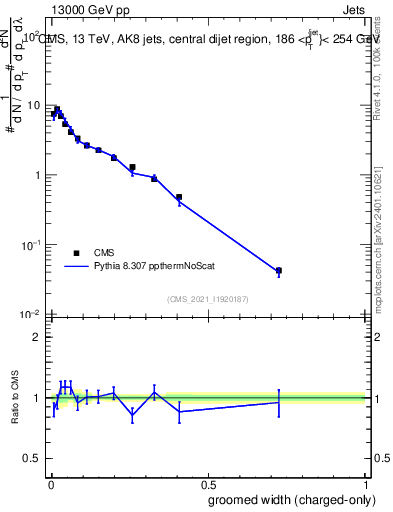 Plot of j.width.gc in 13000 GeV pp collisions