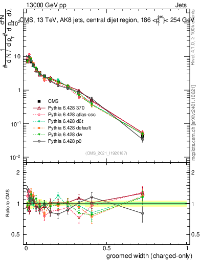 Plot of j.width.gc in 13000 GeV pp collisions