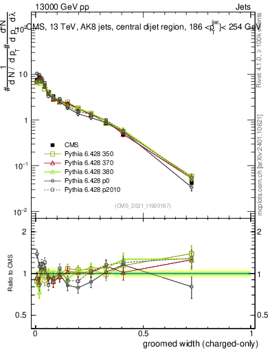 Plot of j.width.gc in 13000 GeV pp collisions