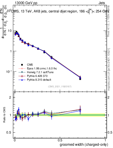 Plot of j.width.gc in 13000 GeV pp collisions