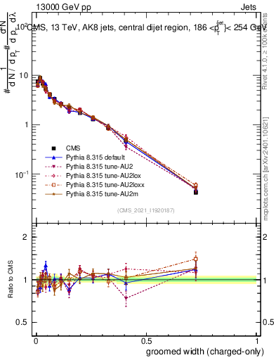 Plot of j.width.gc in 13000 GeV pp collisions