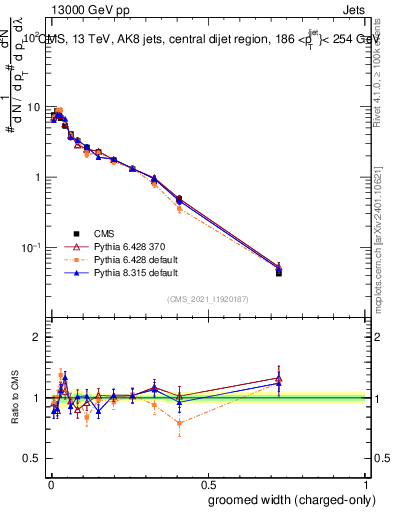 Plot of j.width.gc in 13000 GeV pp collisions