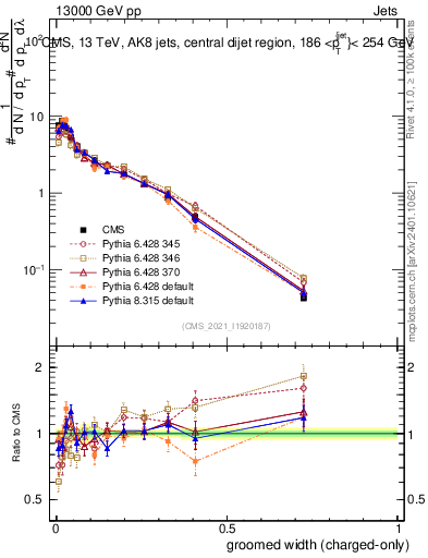 Plot of j.width.gc in 13000 GeV pp collisions