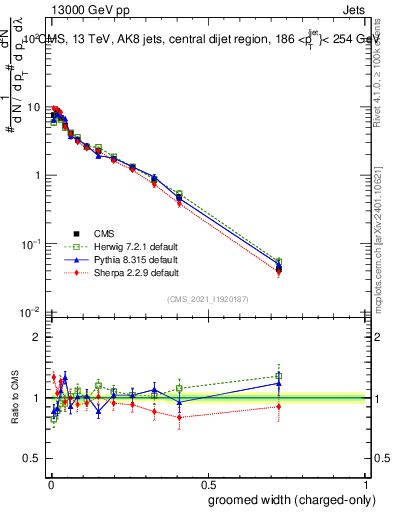 Plot of j.width.gc in 13000 GeV pp collisions