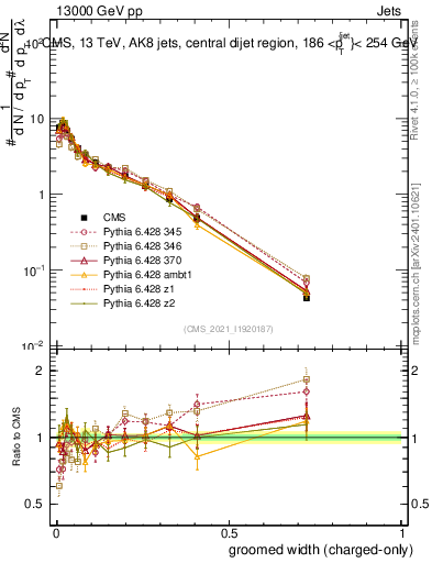 Plot of j.width.gc in 13000 GeV pp collisions