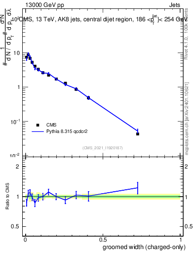 Plot of j.width.gc in 13000 GeV pp collisions